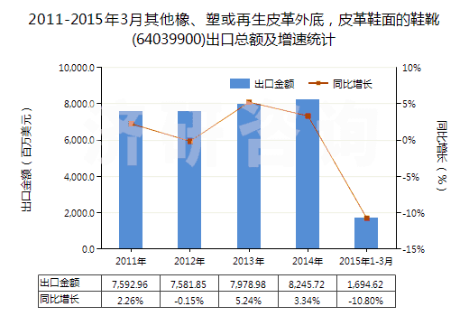 2011-2015年3月其他橡、塑或再生皮革外底，皮革鞋面的鞋靴(64039900)出口總額及增速統(tǒng)計(jì)